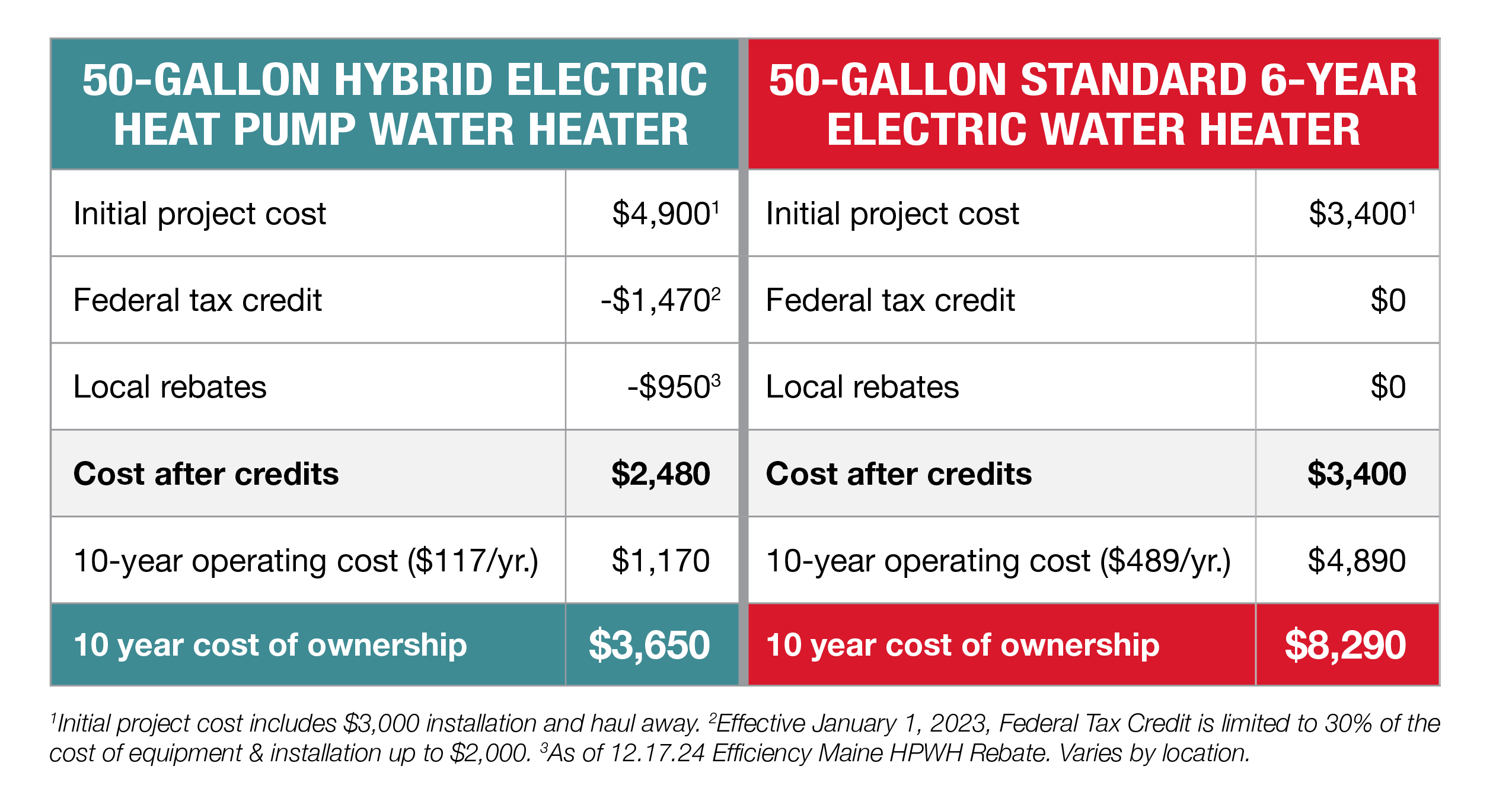 Hybrid Electric Heat Pump versus Standard Electric cost of ownership table