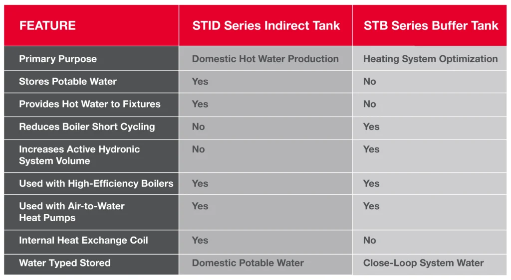 Rheem® STID Series Indirect Tanks vs. Rheem® STB Series Buffer Tanks comparison chart