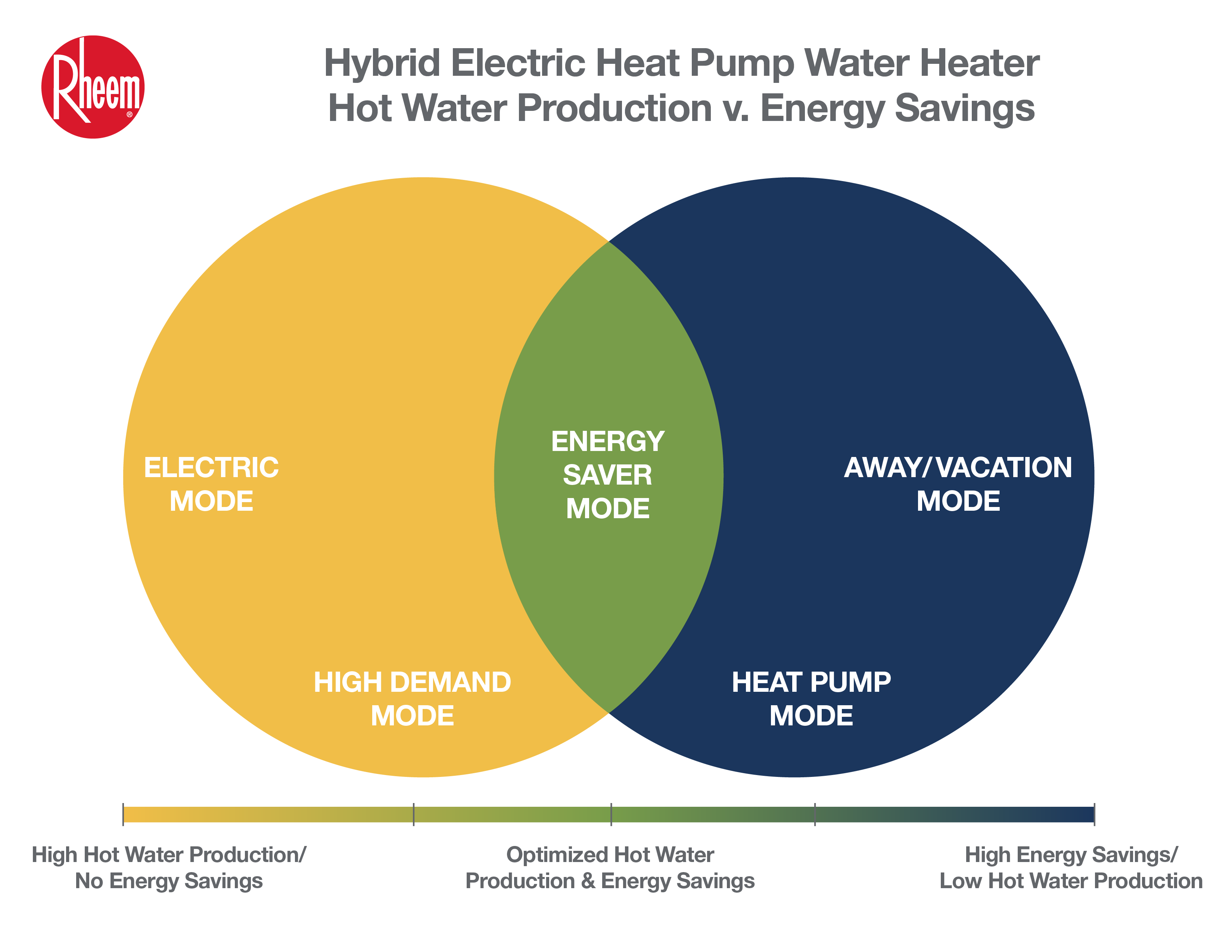 hybird electric heat pump water heater operating modes diagram