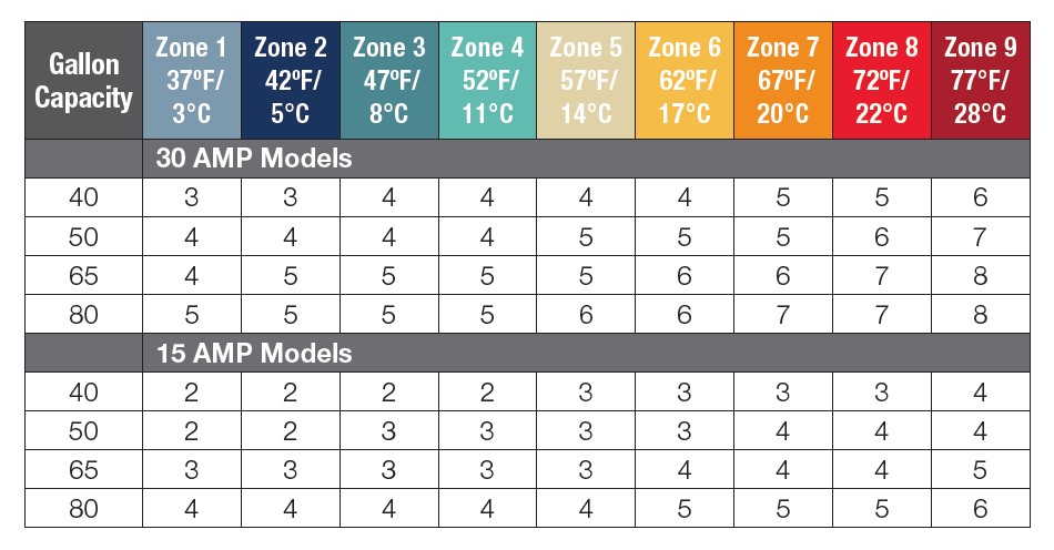 hybrid electric performance us zones ground water tempurature
