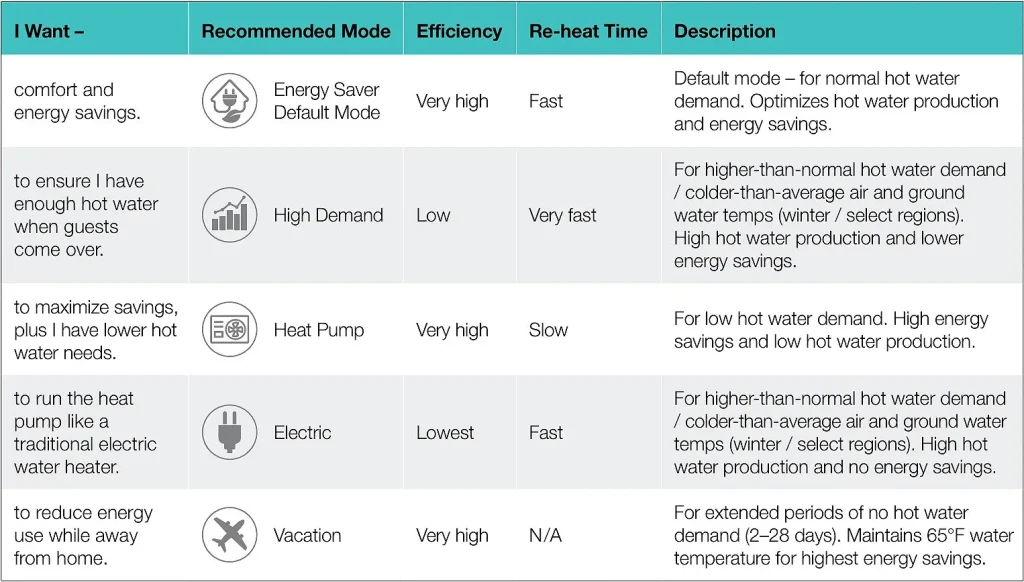 Water Heating Operating Modes chart